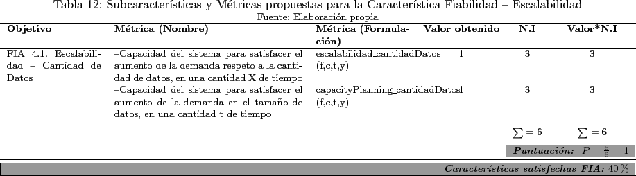 \begin{landscape}
% latex2html id marker 7979\begin{table}[!htdp]\footnotesize...
...has FIA:}} 40\%}\\
\hline\end{tabular}\end{center}\end{table}\end{landscape}