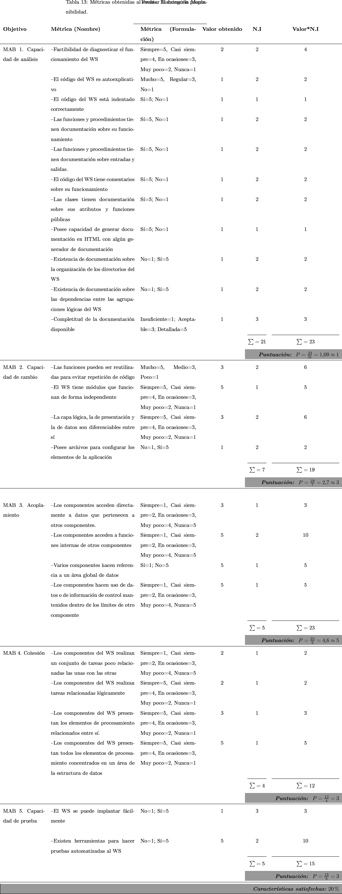\begin{landscape}
% latex2html id marker 8038\begin{longtable}[!htdp]{p{3cm} p...
...{Caracter'isticas satisfechas:}} 20\%}\\
\hline\end{longtable}\end{landscape}