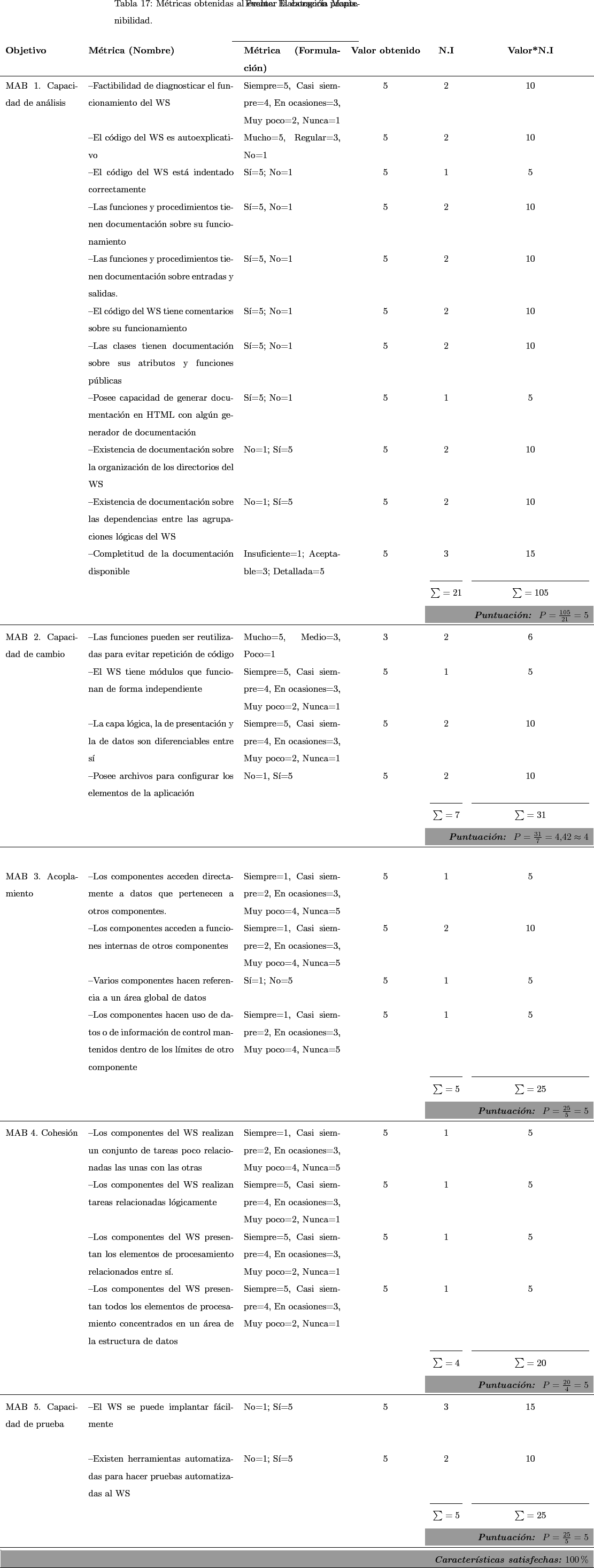\begin{landscape}
% latex2html id marker 9903\begin{longtable}[!htdp]{p{3cm} p...
...Caracter'isticas satisfechas:}} 100\%}\\
\hline\end{longtable}\end{landscape}