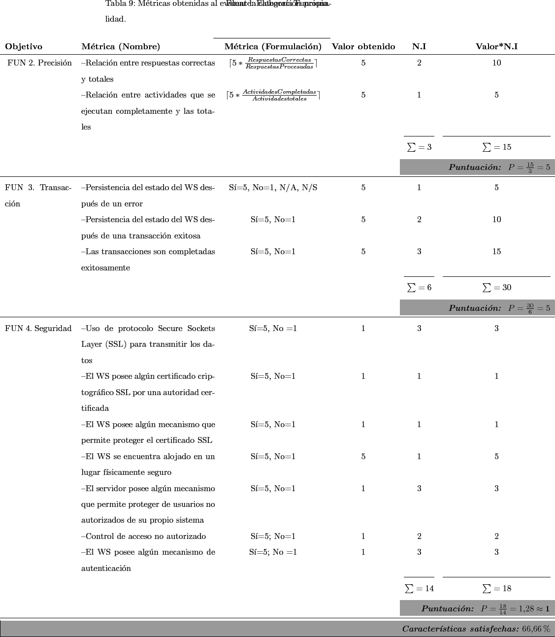 \begin{landscape}
% latex2html id marker 7428\begin{longtable}[!htdp]{p{3cm} p...
...acter'isticas satisfechas:}} 66,66\%}\\
\hline\end{longtable}\end{landscape}
